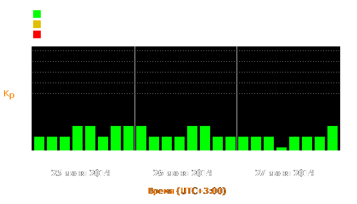 Состояние магнитосферы Земли с 25 по 27 июня 2014 года