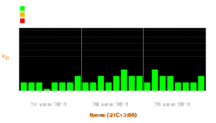 Состояние магнитосферы Земли с 27 по 29 июня 2014 года