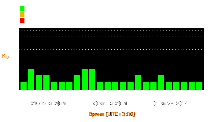 Состояние магнитосферы Земли с 29 июня по 1 июля 2014 года