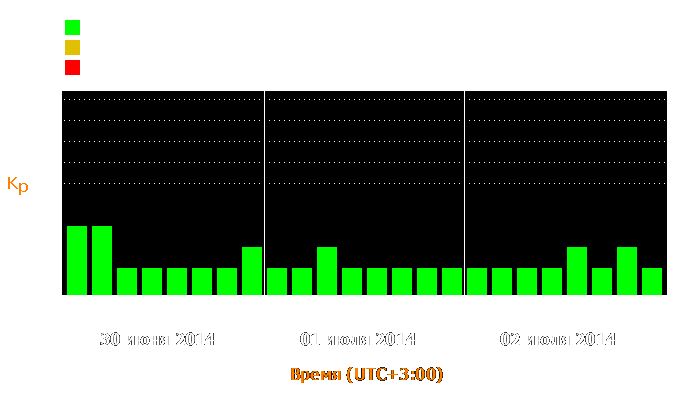 Состояние магнитосферы Земли с 30 июня по 2 июля 2014 года