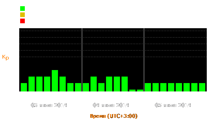 Состояние магнитосферы Земли с 3 по 5 июля 2014 года