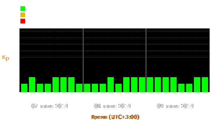 Состояние магнитосферы Земли с 7 по 9 июля 2014 года