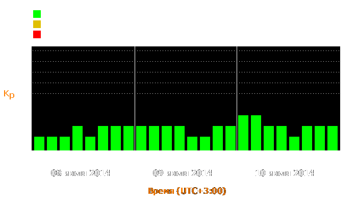 Состояние магнитосферы Земли с 8 по 10 июля 2014 года