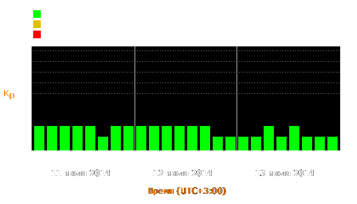 Состояние магнитосферы Земли с 11 по 13 июля 2014 года