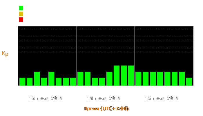 Состояние магнитосферы Земли с 13 по 15 июля 2014 года