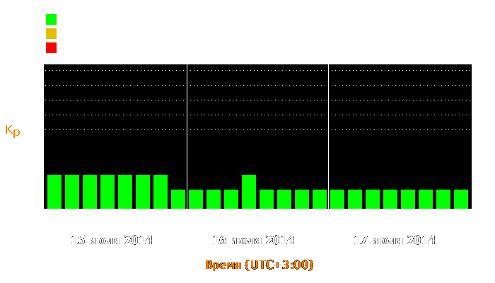 Состояние магнитосферы Земли с 15 по 17 июля 2014 года