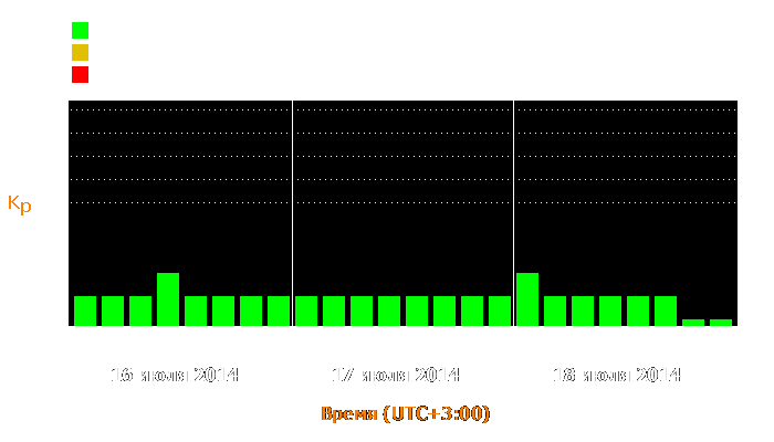 Состояние магнитосферы Земли с 16 по 18 июля 2014 года