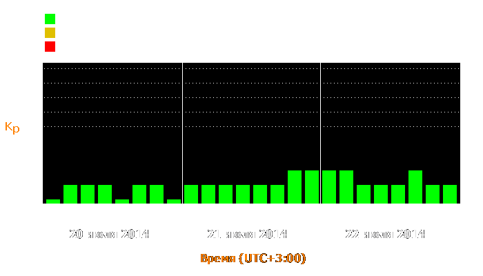 Состояние магнитосферы Земли с 20 по 22 июля 2014 года