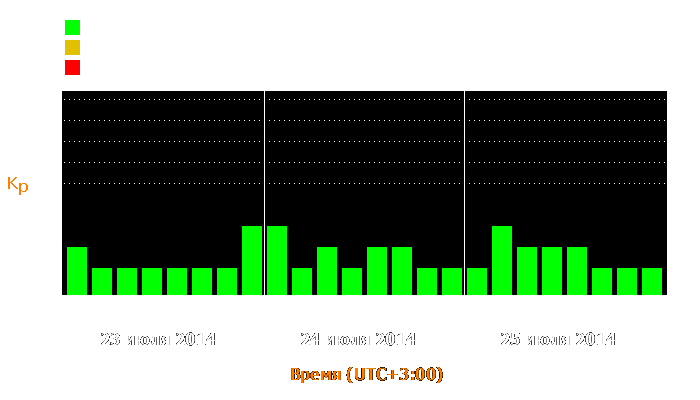 Состояние магнитосферы Земли с 23 по 25 июля 2014 года