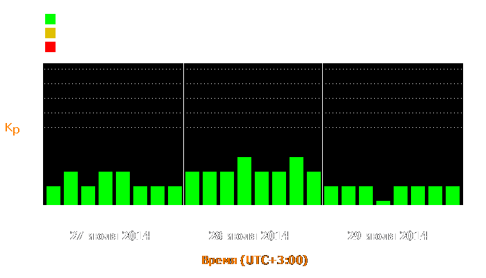 Состояние магнитосферы Земли с 27 по 29 июля 2014 года