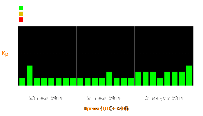 Состояние магнитосферы Земли с 30 июля по 1 августа 2014 года