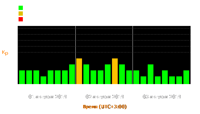 Состояние магнитосферы Земли с 1 по 3 августа 2014 года