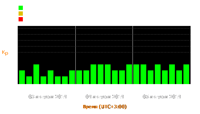 Состояние магнитосферы Земли с 3 по 5 августа 2014 года