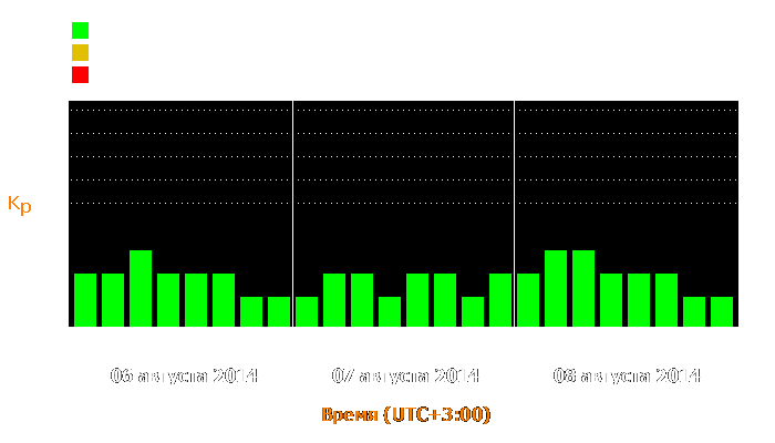 Состояние магнитосферы Земли с 6 по 8 августа 2014 года