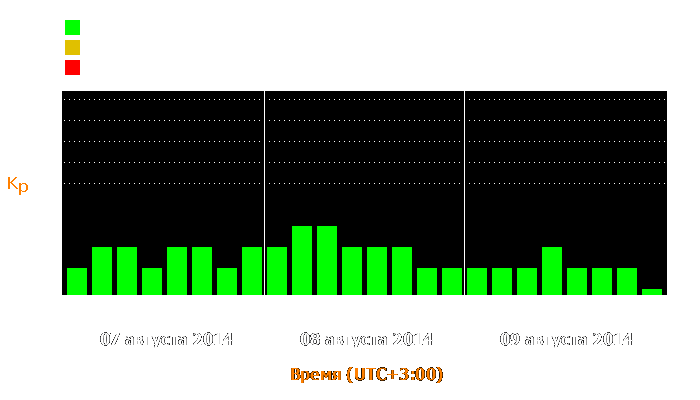 Состояние магнитосферы Земли с 7 по 9 августа 2014 года