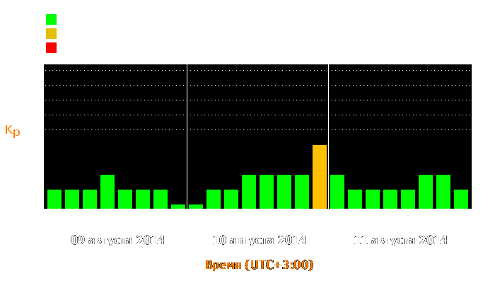 Состояние магнитосферы Земли с 9 по 11 августа 2014 года