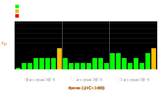 Состояние магнитосферы Земли с 10 по 12 августа 2014 года