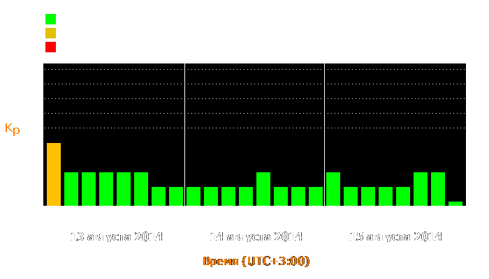 Состояние магнитосферы Земли с 13 по 15 августа 2014 года