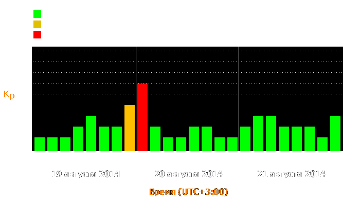 Состояние магнитосферы Земли с 19 по 21 августа 2014 года