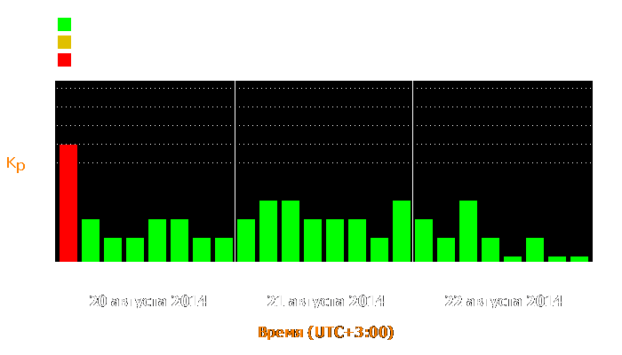 Состояние магнитосферы Земли с 20 по 22 августа 2014 года