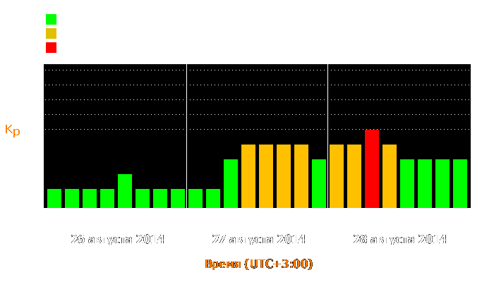 Состояние магнитосферы Земли с 26 по 28 августа 2014 года