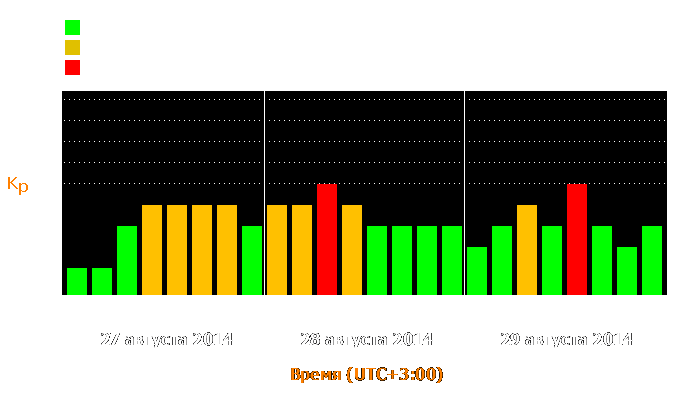 Состояние магнитосферы Земли с 27 по 29 августа 2014 года