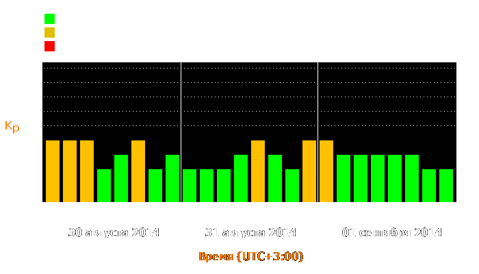 Состояние магнитосферы Земли с 30 августа по 1 сентября 2014 года