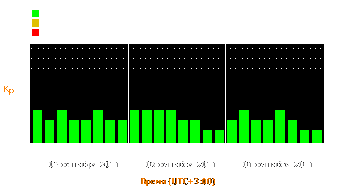 Состояние магнитосферы Земли с 2 по 4 сентября 2014 года