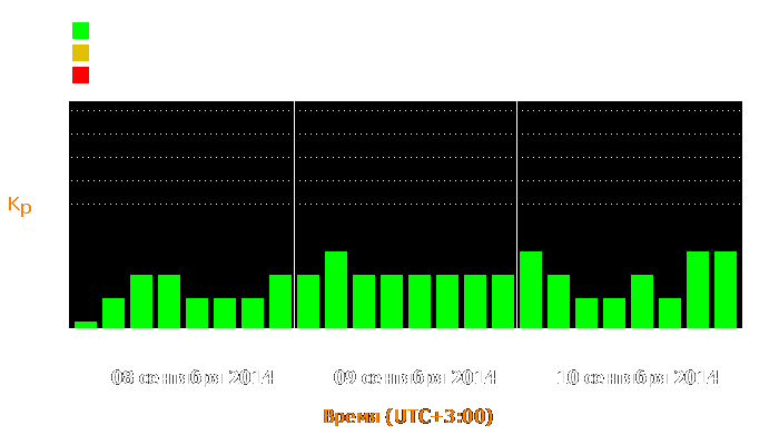 Состояние магнитосферы Земли с 8 по 10 сентября 2014 года