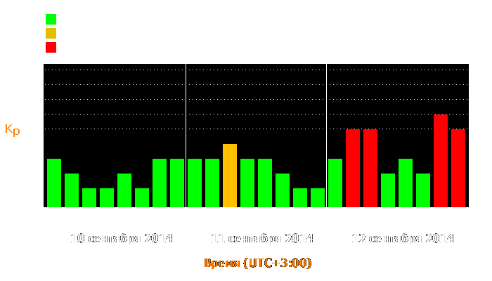 Состояние магнитосферы Земли с 10 по 12 сентября 2014 года