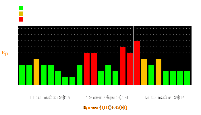 Состояние магнитосферы Земли с 11 по 13 сентября 2014 года