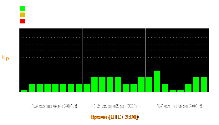 Состояние магнитосферы Земли с 15 по 17 сентября 2014 года