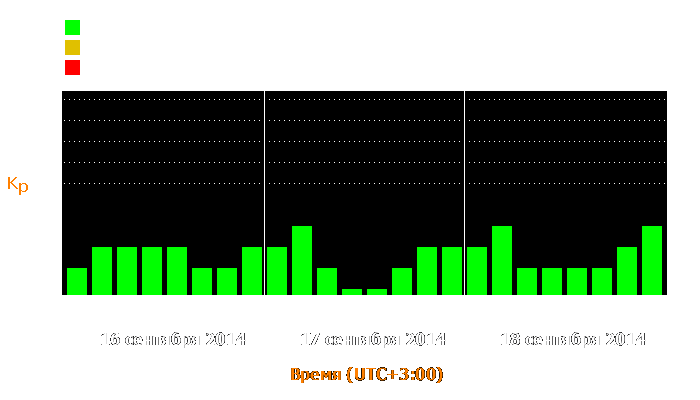 Состояние магнитосферы Земли с 16 по 18 сентября 2014 года