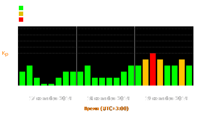 Состояние магнитосферы Земли с 17 по 19 сентября 2014 года