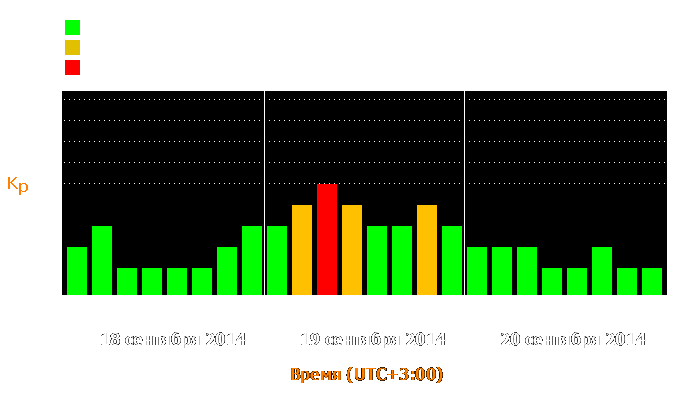 Состояние магнитосферы Земли с 18 по 20 сентября 2014 года