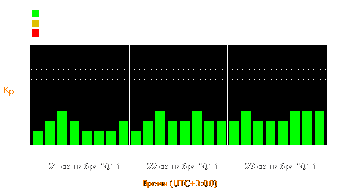 Состояние магнитосферы Земли с 21 по 23 сентября 2014 года