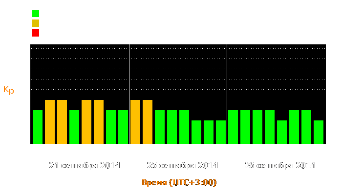 Состояние магнитосферы Земли с 24 по 26 сентября 2014 года