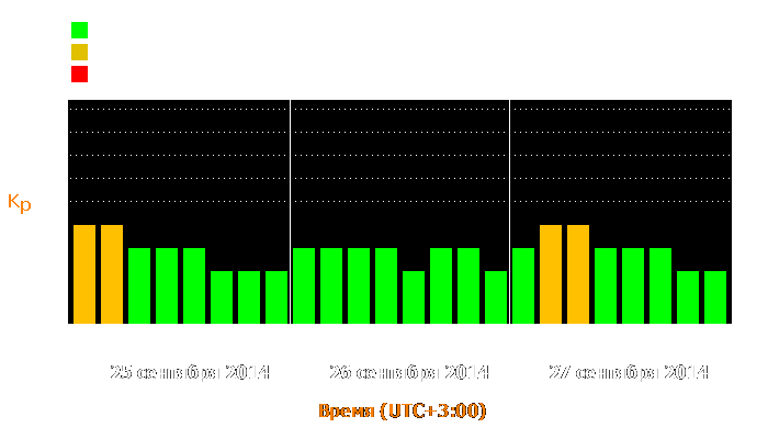 Состояние магнитосферы Земли с 25 по 27 сентября 2014 года