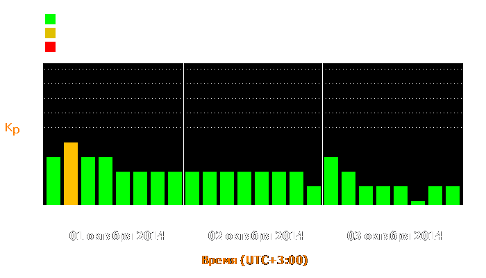 Состояние магнитосферы Земли с 1 по 3 октября 2014 года