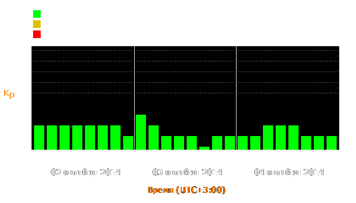 Состояние магнитосферы Земли с 2 по 4 октября 2014 года