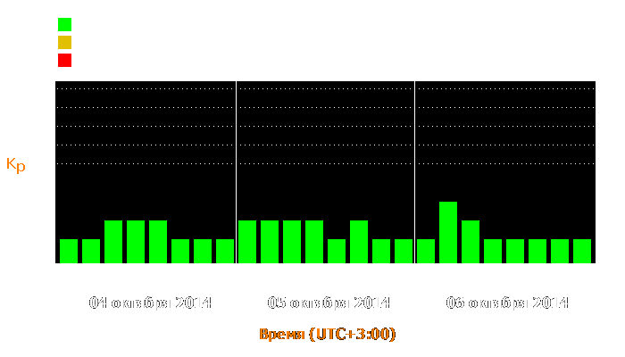 Состояние магнитосферы Земли с 4 по 6 октября 2014 года