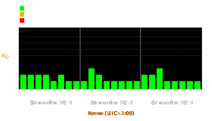 Состояние магнитосферы Земли с 5 по 7 октября 2014 года