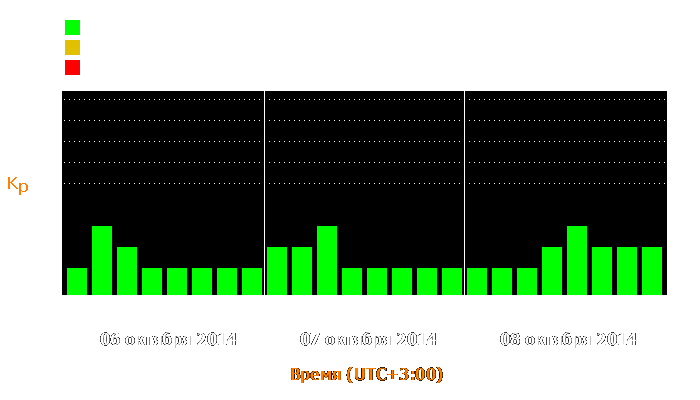 Состояние магнитосферы Земли с 6 по 8 октября 2014 года