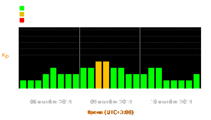 Состояние магнитосферы Земли с 8 по 10 октября 2014 года