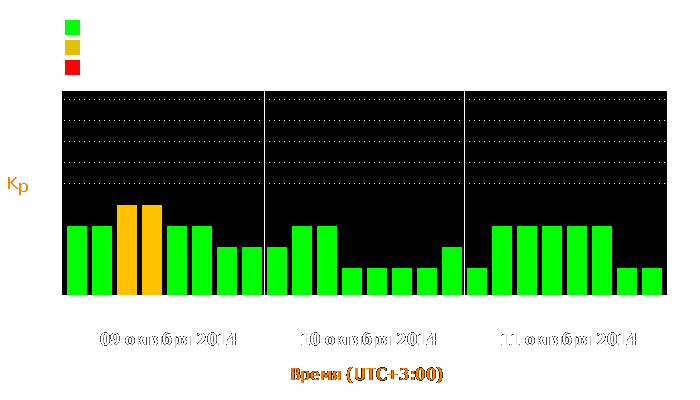 Состояние магнитосферы Земли с 9 по 11 октября 2014 года