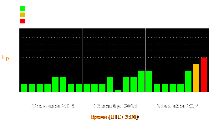 Состояние магнитосферы Земли с 12 по 14 октября 2014 года