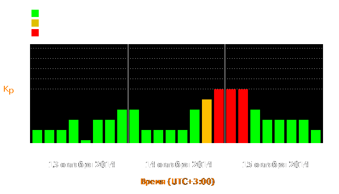 Состояние магнитосферы Земли с 13 по 15 октября 2014 года