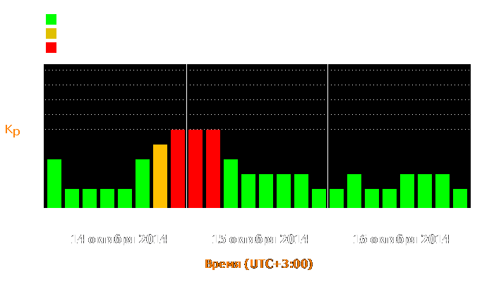 Состояние магнитосферы Земли с 14 по 16 октября 2014 года