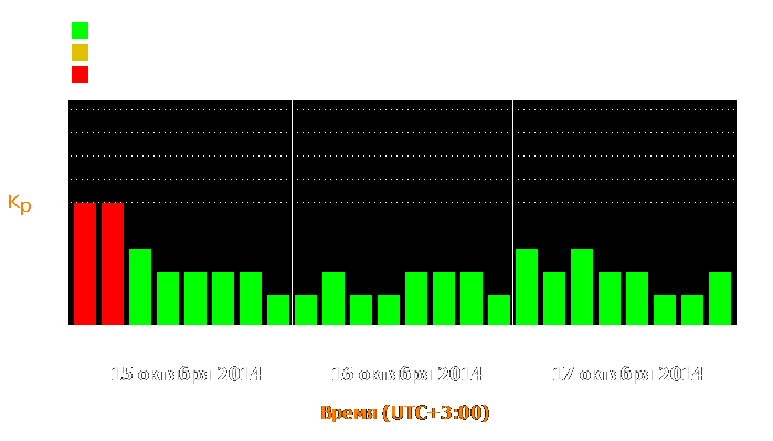 Состояние магнитосферы Земли с 15 по 17 октября 2014 года