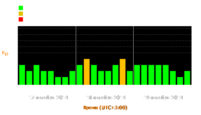 Состояние магнитосферы Земли с 17 по 19 октября 2014 года